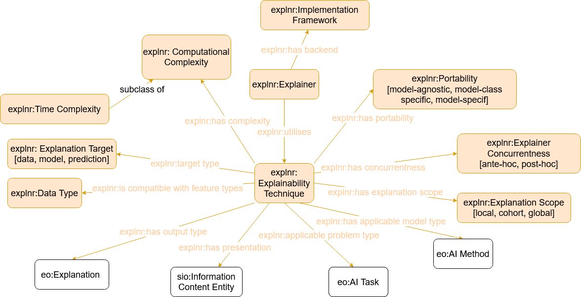 Outline of the Explainer ontology main classes and relationships