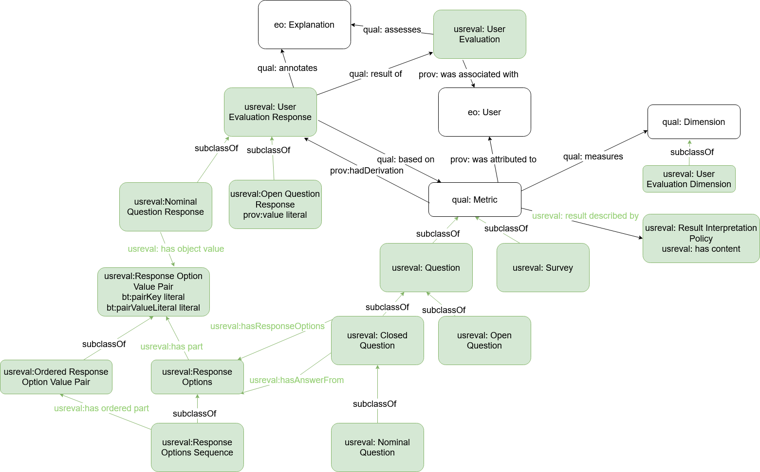 Outline of the  User Evaluationl ontology main classes and relationships