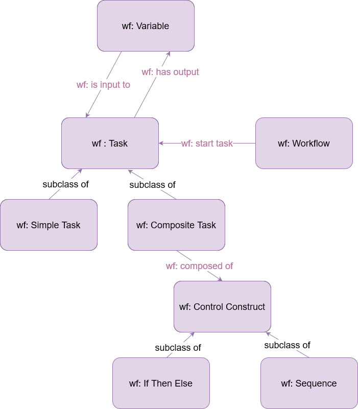 Outline of the Workflow ontology main classes and relationships