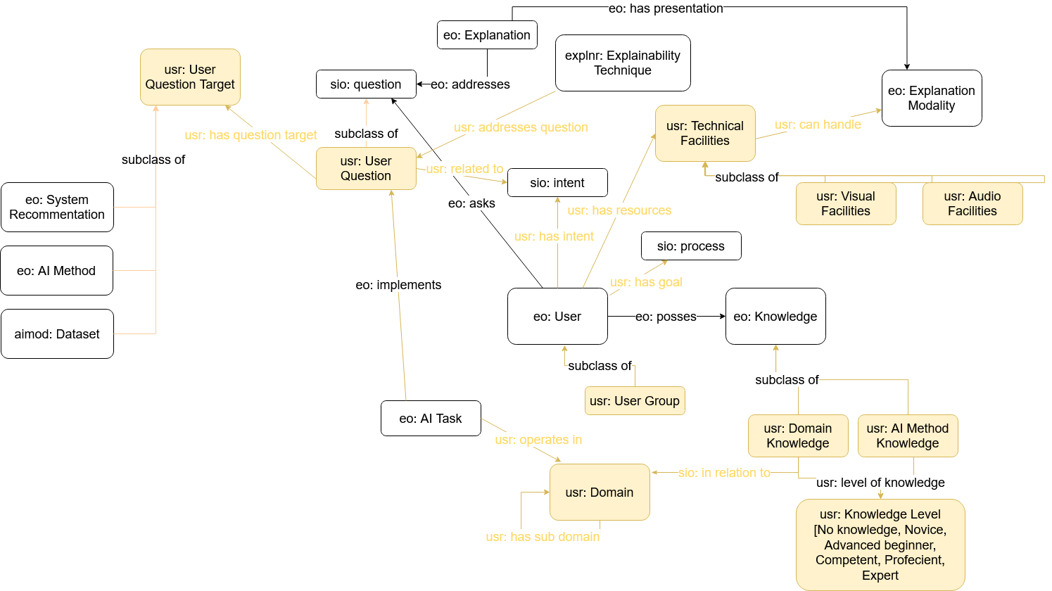 Outline of the User ontology main classes and relationships
